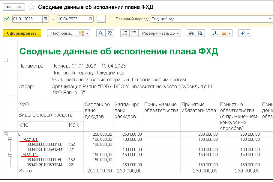 Сводные данные об исполнении плана ФХД